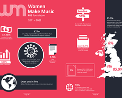 PRS Foundation reports on its Women Make Music initiative after 11 years of funding.