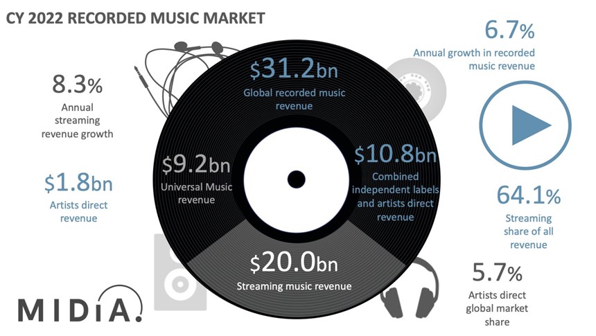 Midia estimates that global revenues grew by 6.7% to $31.2bn in 2022. 